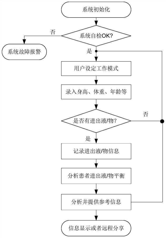 System and method for monitoring intake and discharge conditions of patient