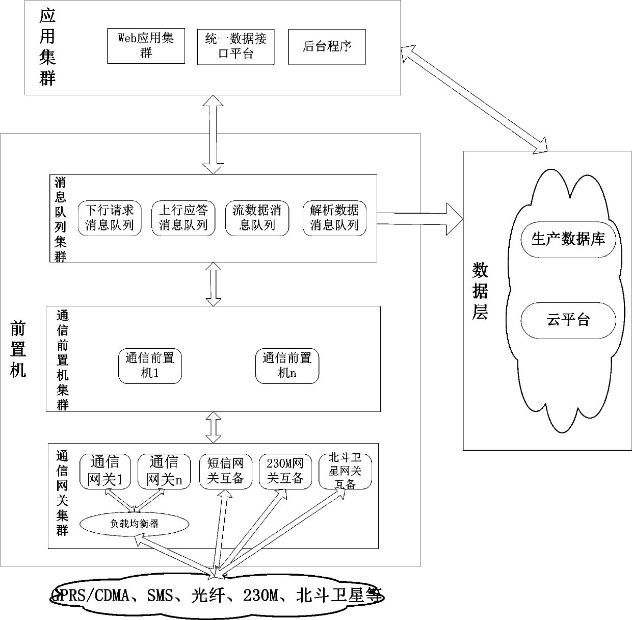 Front-end system for performing mass data interaction based on distributed message queue