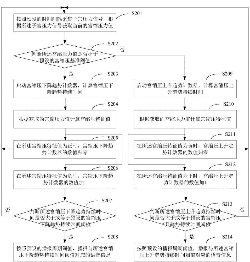 Clinical voice guidance method and system