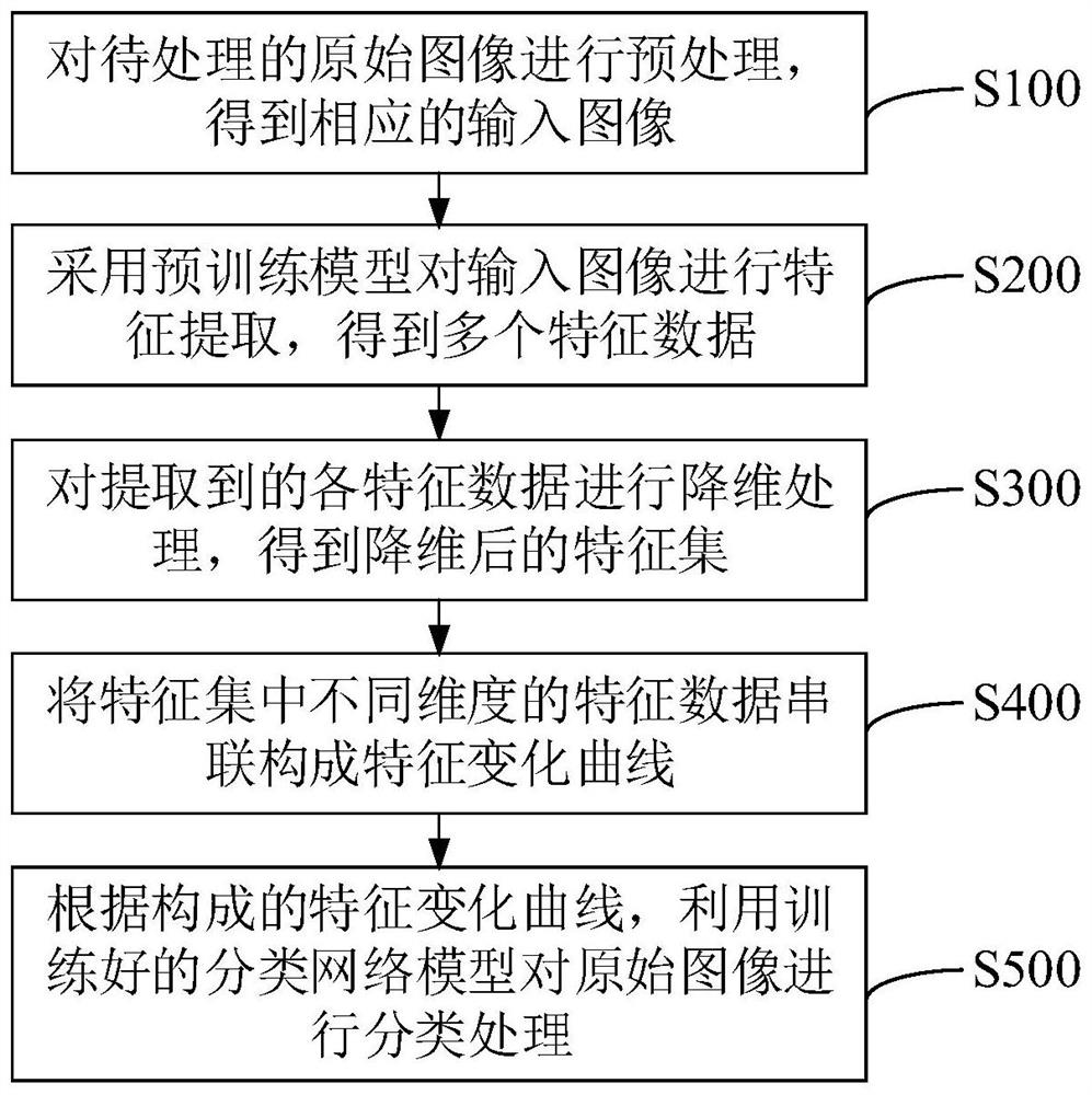 Image classification method and device, equipment and storage medium