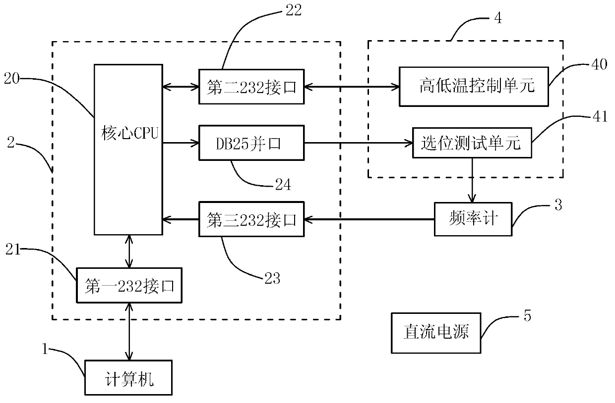 Automatic testing device of frequency devices and testing method thereof