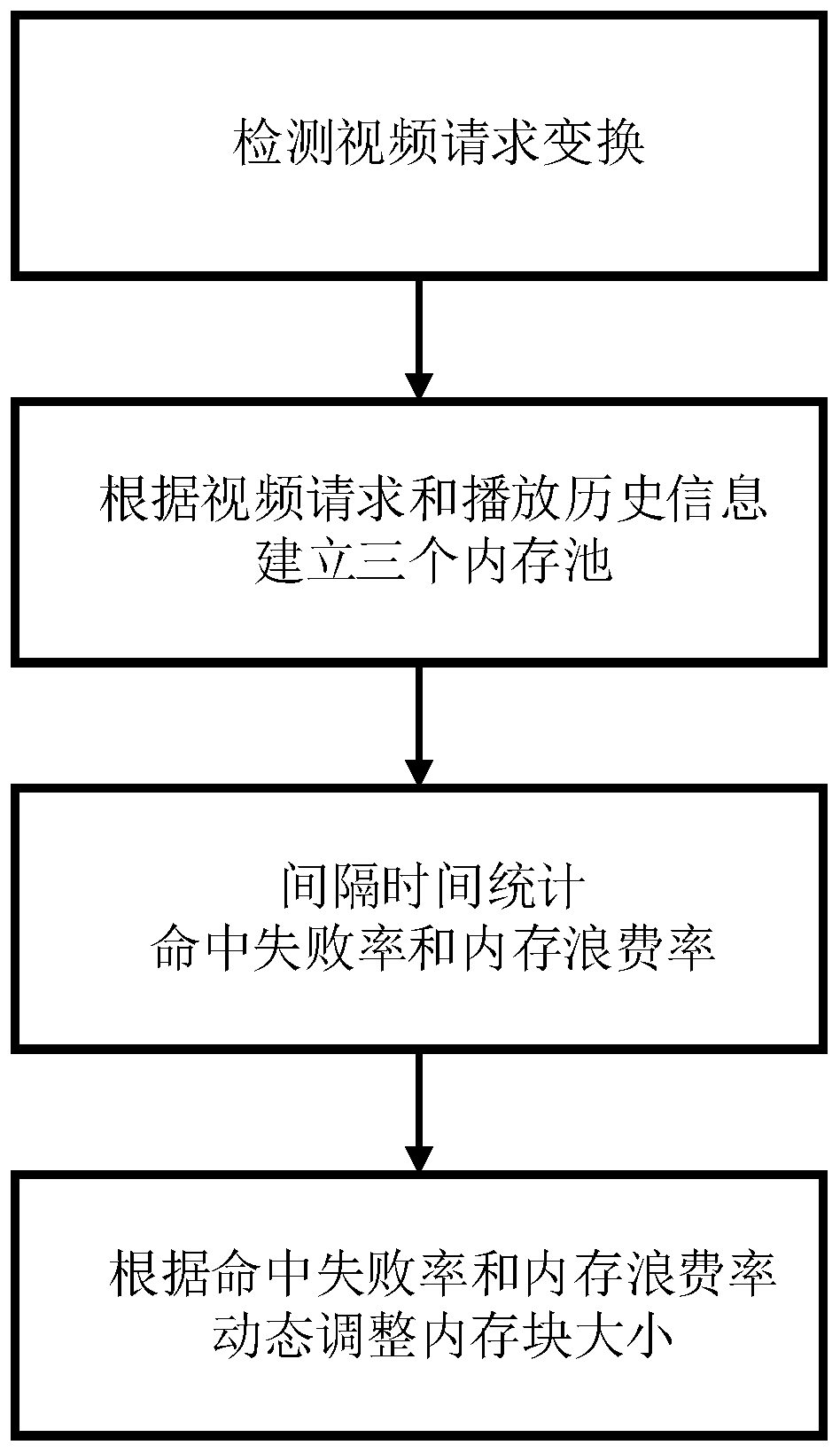 Cache allocation method for video data