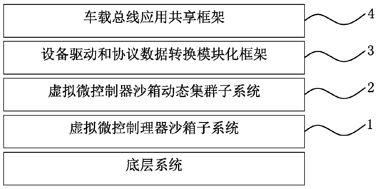 Vehicle-mounted application cross-hardware platform based on virtualization technology