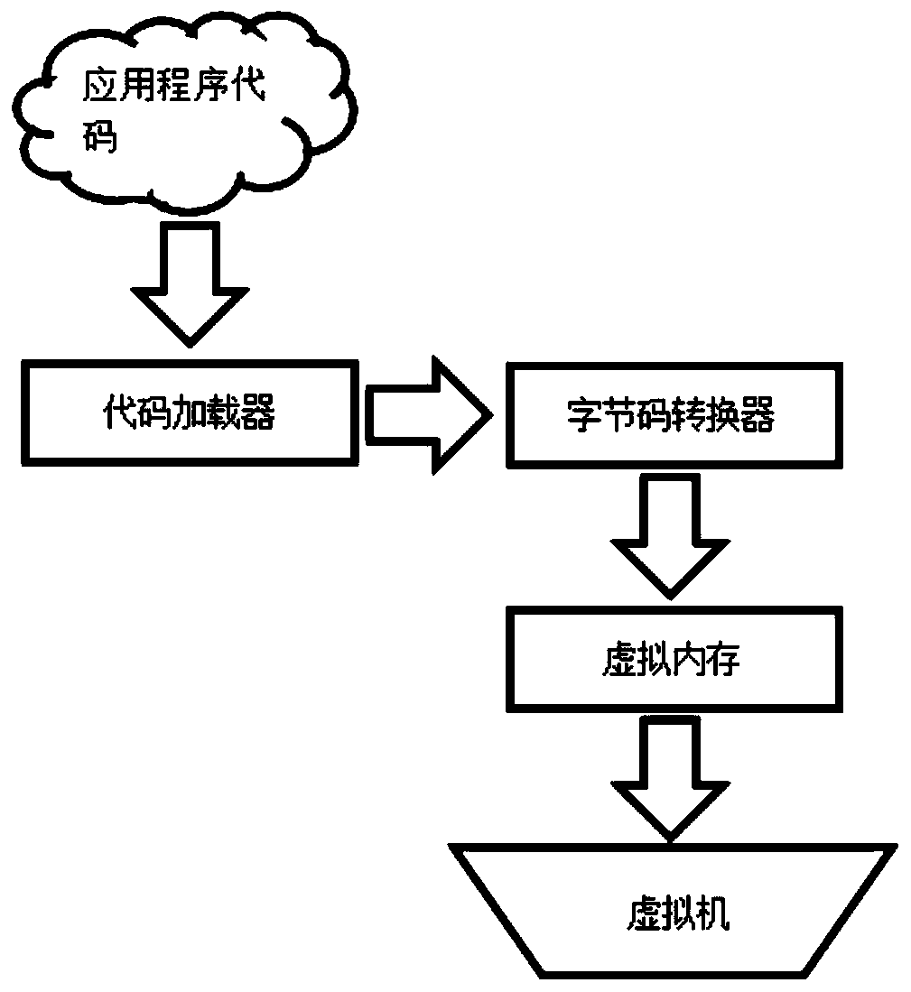 Vehicle-mounted application cross-hardware platform based on virtualization technology