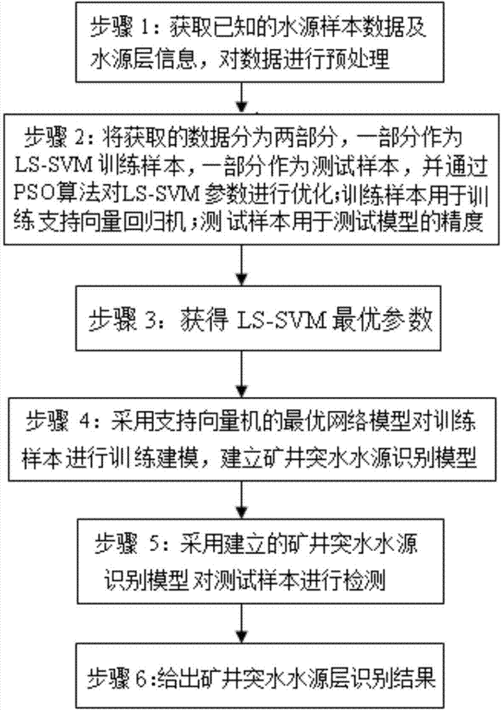 Method for identifying mine water-inrush source