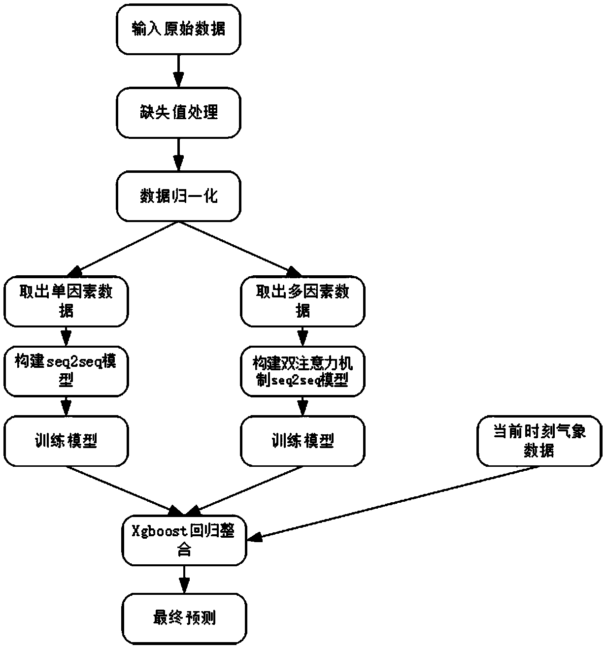 A depth-learning air quality prediction method based on multi-model fusion