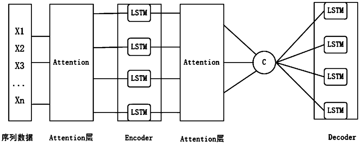 A depth-learning air quality prediction method based on multi-model fusion