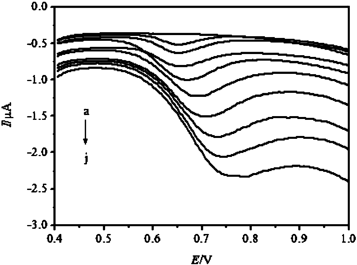 A method for rapid detection of tyrosine concentration