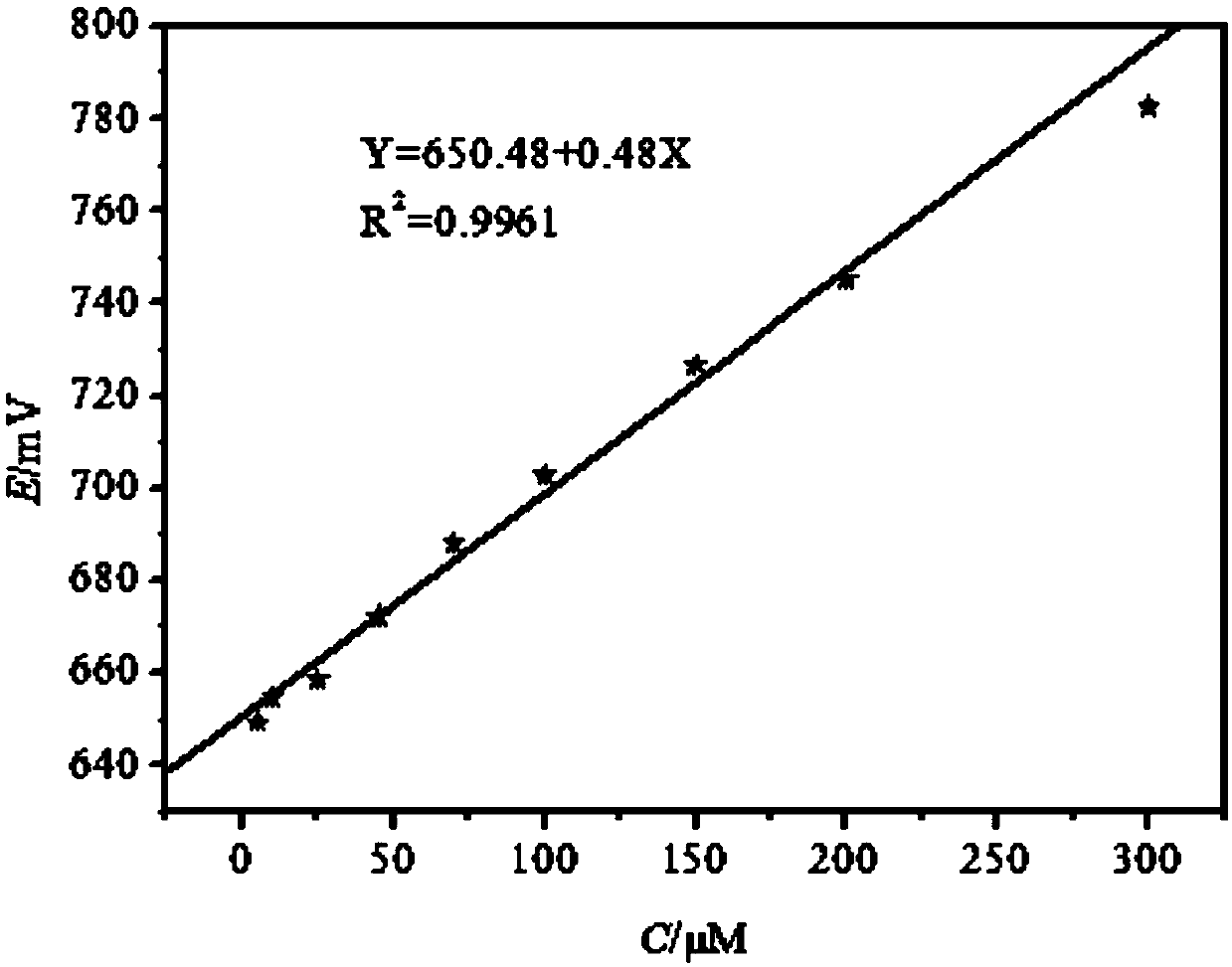 A method for rapid detection of tyrosine concentration