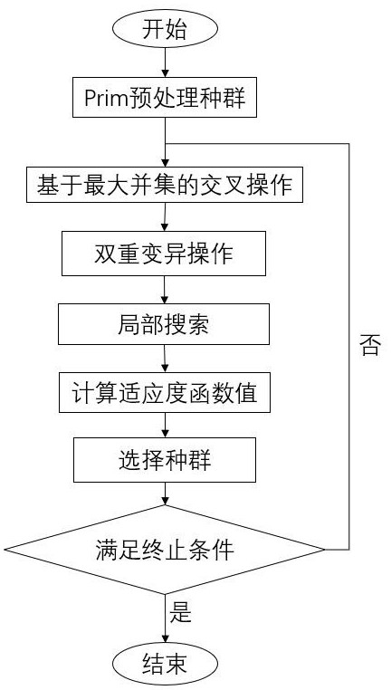 Construction method of octagonal Steiner tree based on cultural genes