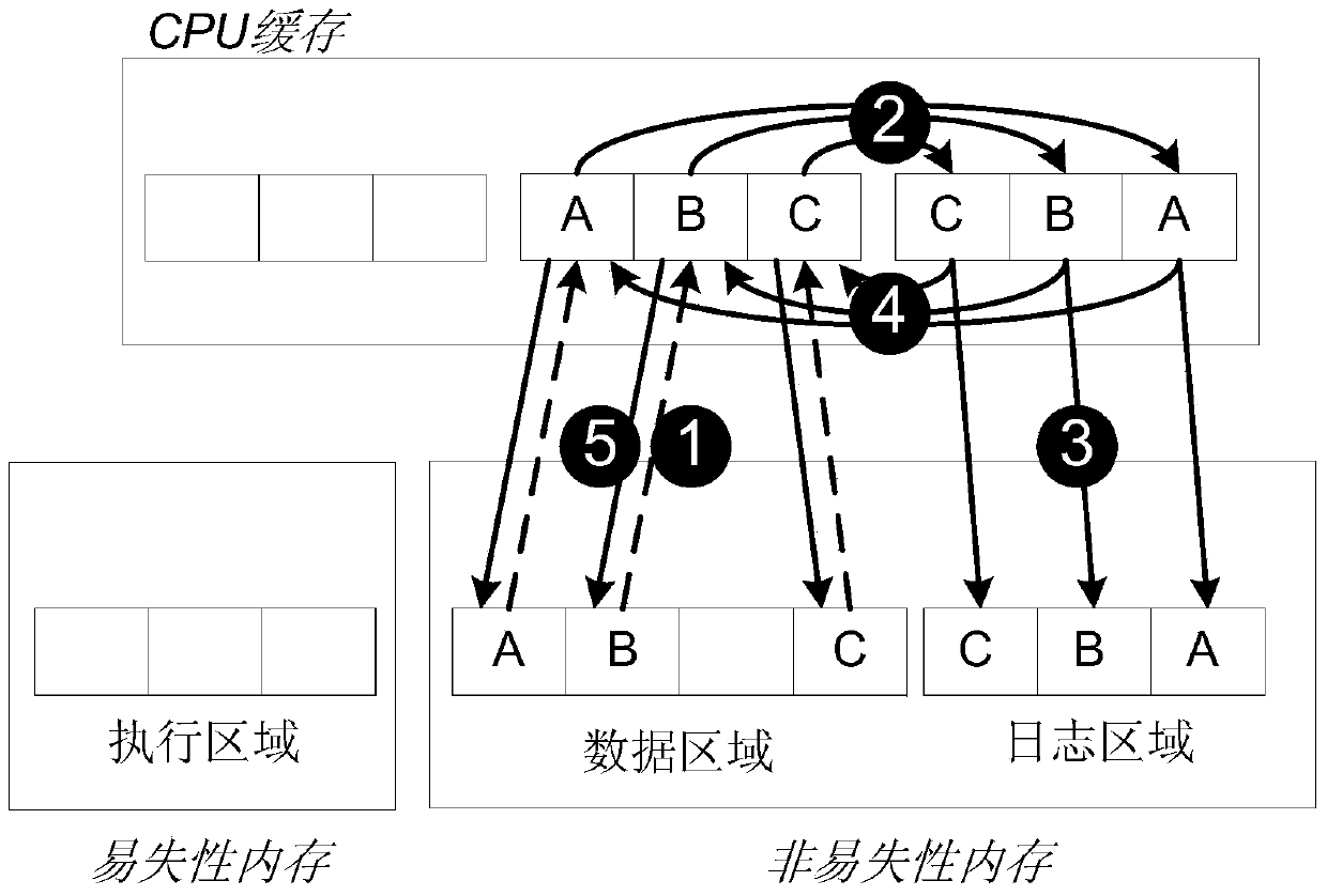 Persistent memory transaction processing cache management method and device