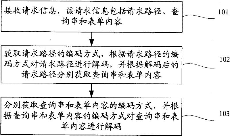 Method and device for decoding request information