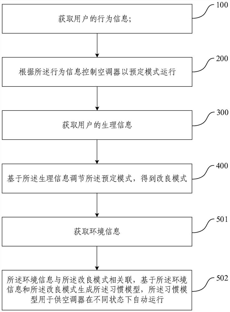 Air conditioner control method and device, electronic equipment and storage medium