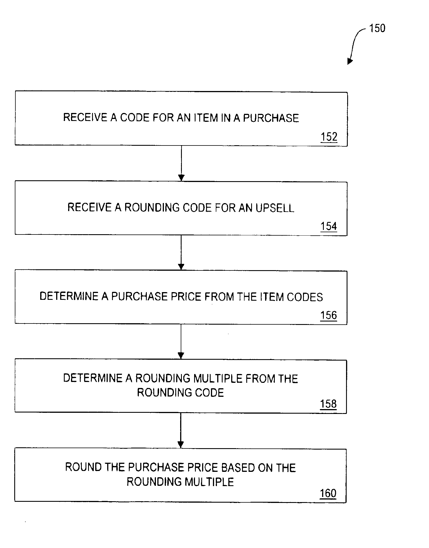 Method and apparatus for processing a supplementary product sale at a point-of-sale terminal