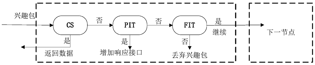 A Routing Method Based on Content Attributes in Naming in Content-Centric Networks