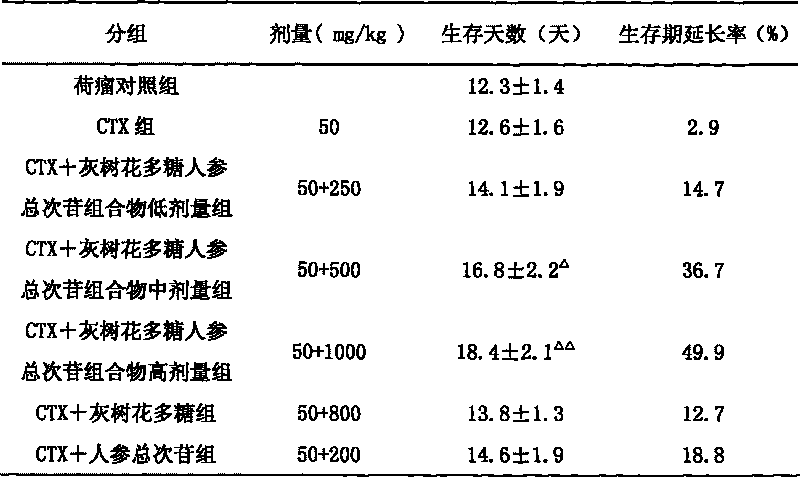 Composition with anti-tumor effect and application thereof