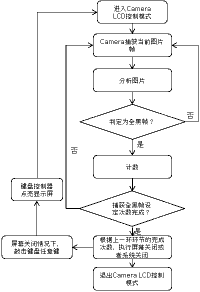 Laptop screen on-off control method