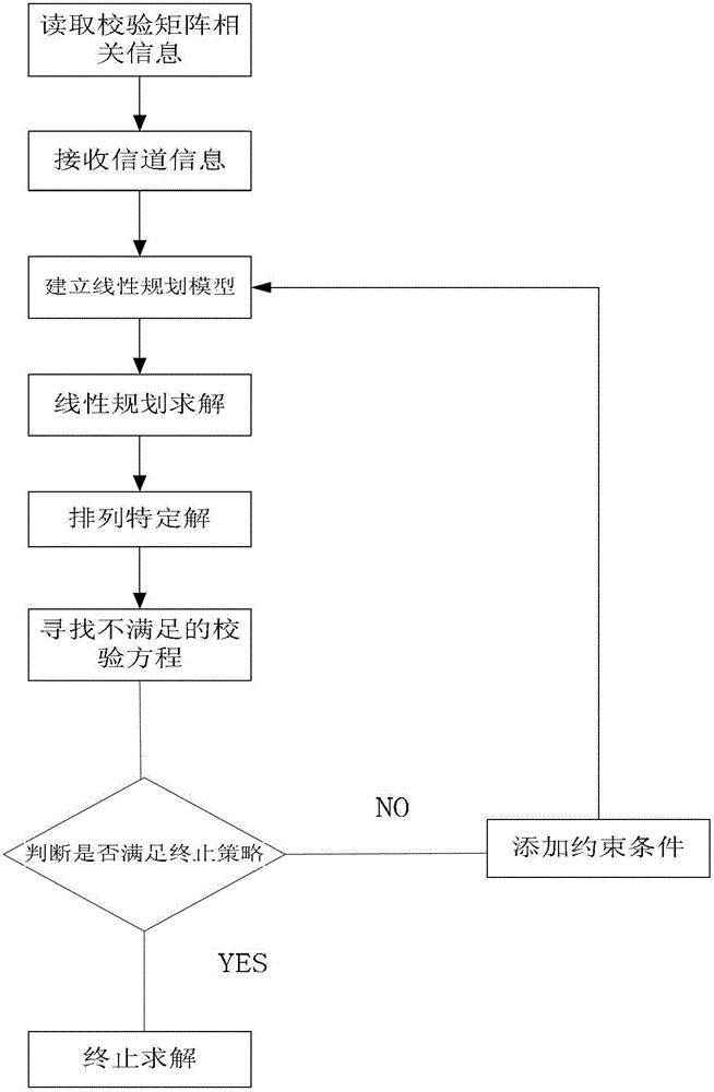 A kind of ldpc decoder and decoding method based on linear programming