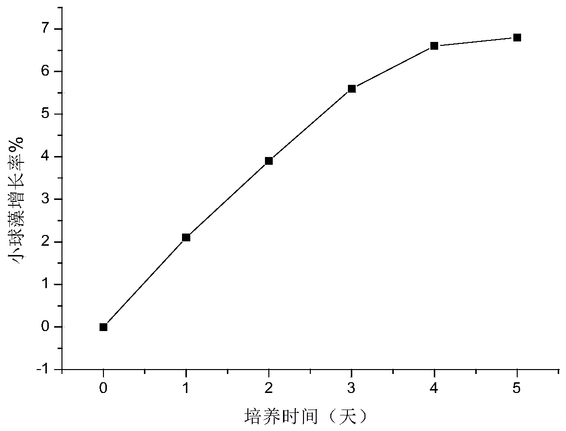 Application of Stevioside in Promoting the Growth of Chlorella