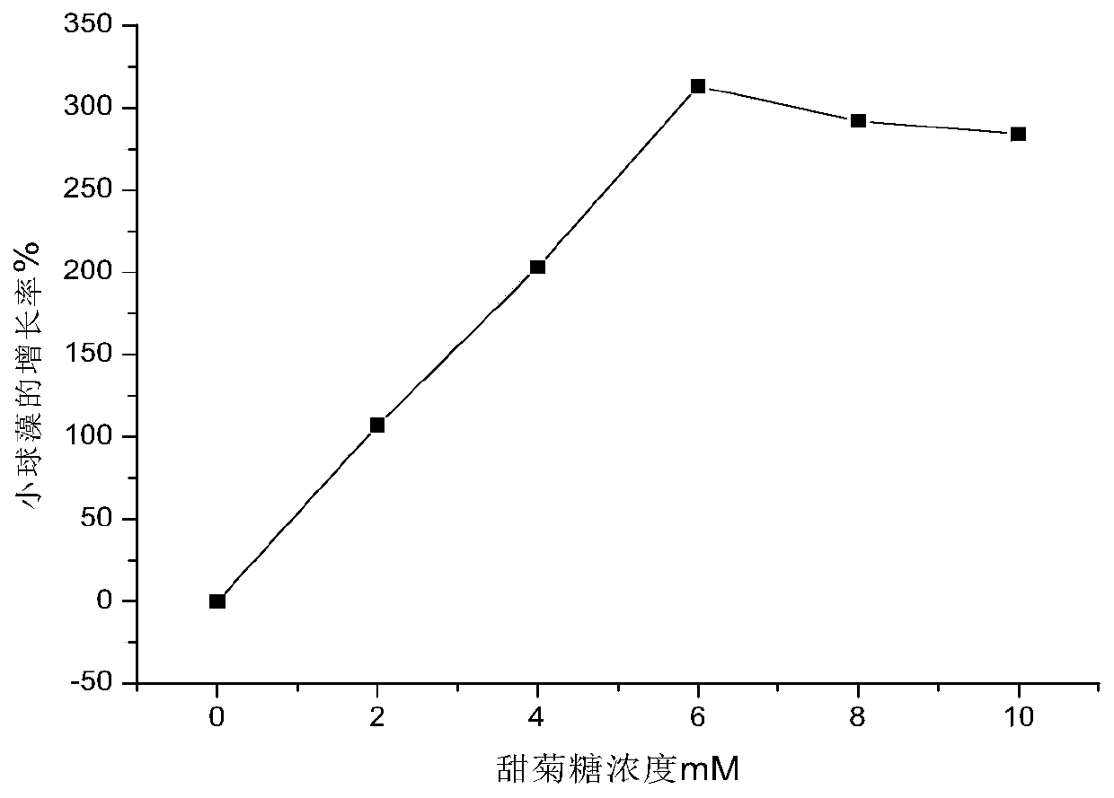 Application of Stevioside in Promoting the Growth of Chlorella