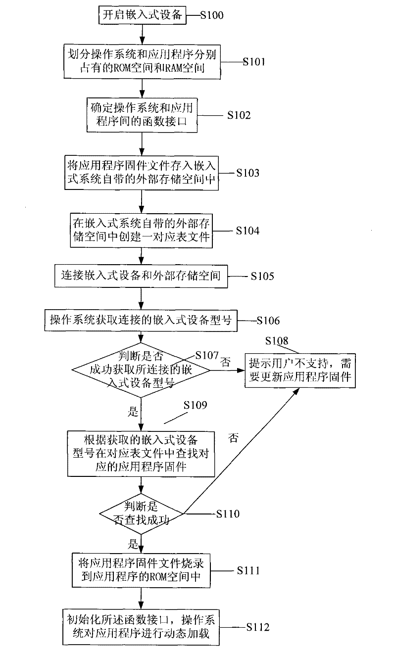 Method for dynamically loading application program of embedded system