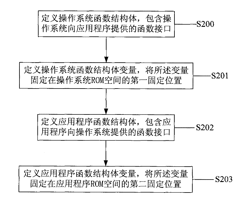 Method for dynamically loading application program of embedded system