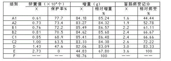 Usage of yeast in preparation of anticoccidial drugs