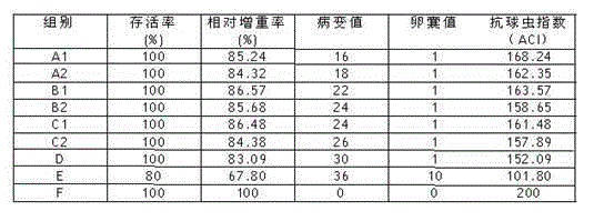 Usage of yeast in preparation of anticoccidial drugs