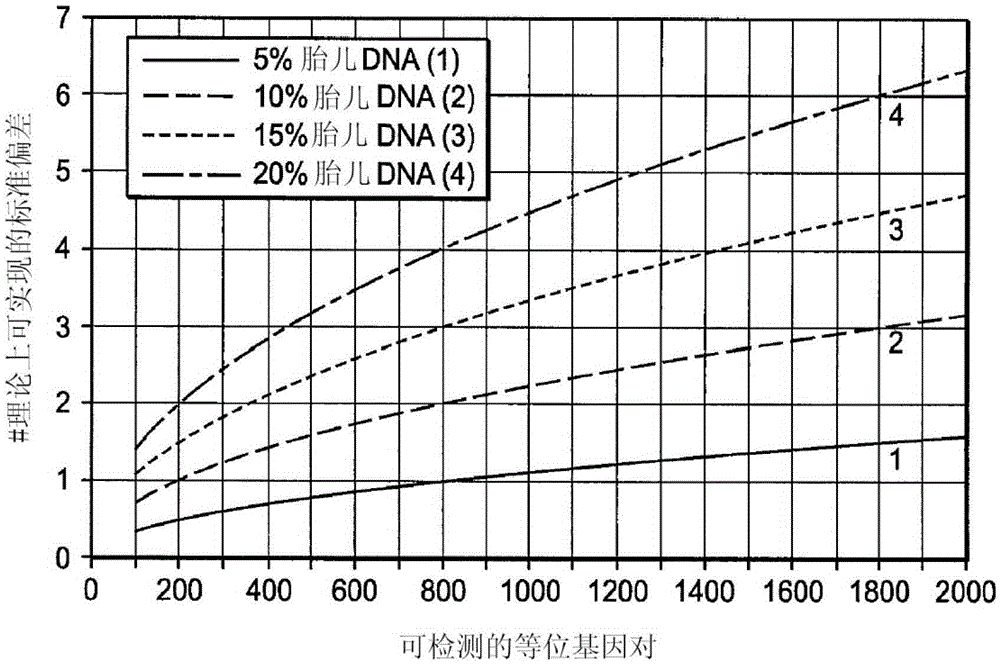 Non-invasive fetal genetic screening by sequencing analysis