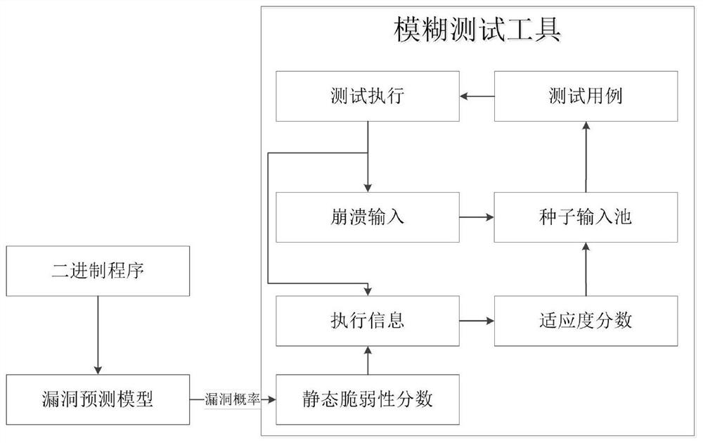 Seed optimization method based on vulnerability prediction model