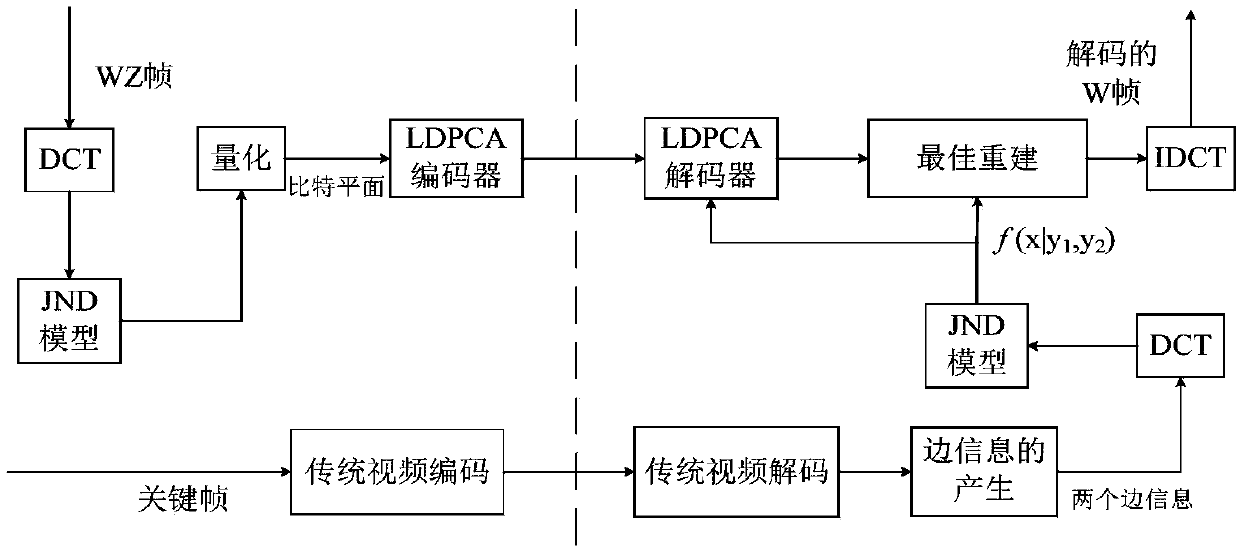 Multiple side information distributed video coding method based on JND, multiple side information distributed video decoding method based on JND and multiple side information video coding and decoding system based on JND