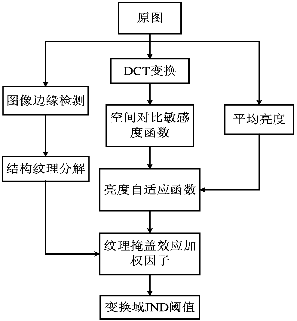 Multiple side information distributed video coding method based on JND, multiple side information distributed video decoding method based on JND and multiple side information video coding and decoding system based on JND