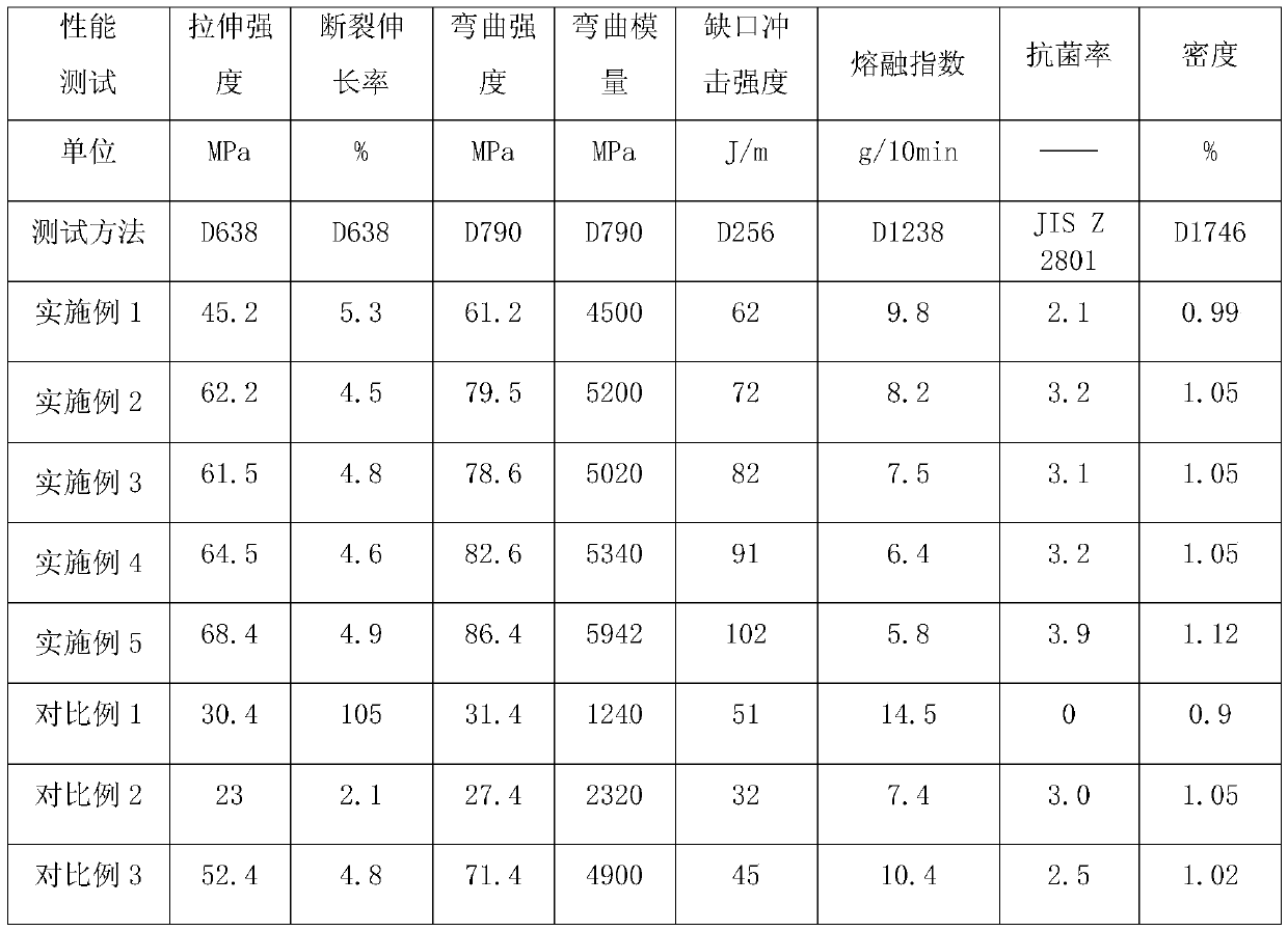 Reinforced polypropylene composite material and preparation method thereof