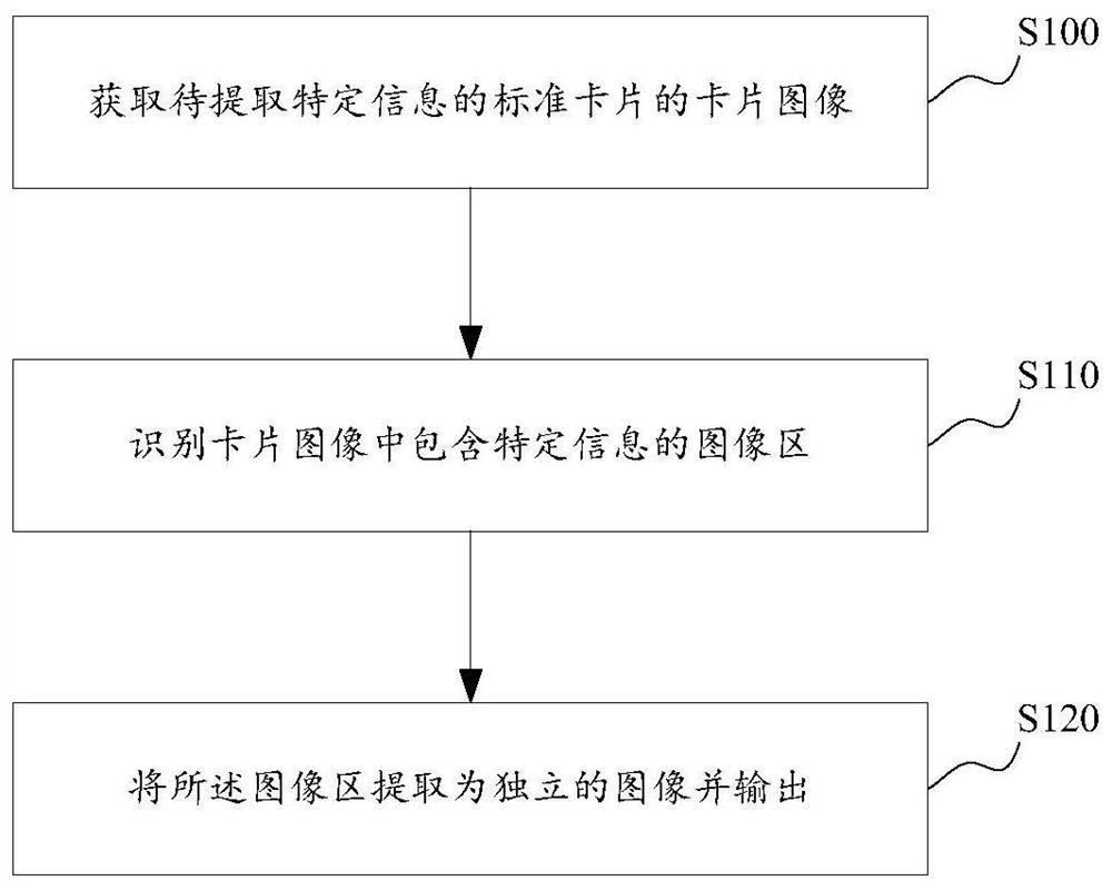 A method and device for extracting specific information from a standard card