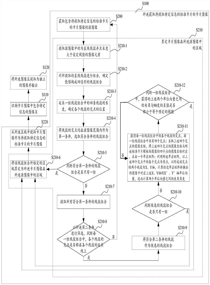 A method and device for extracting specific information from a standard card