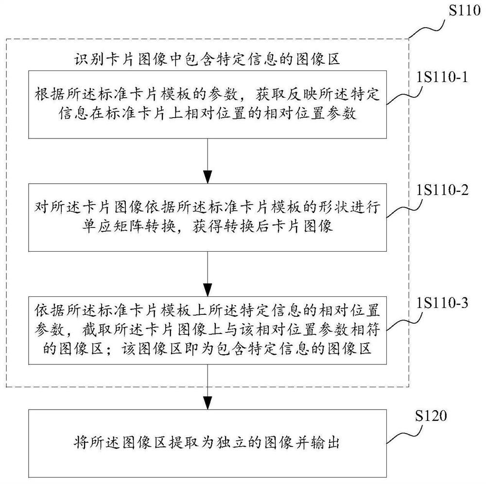 A method and device for extracting specific information from a standard card