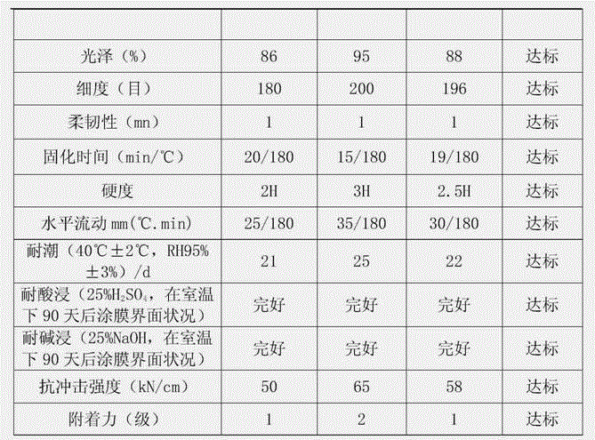 Formula and preparation method of polyester/epoxy resin powder coating