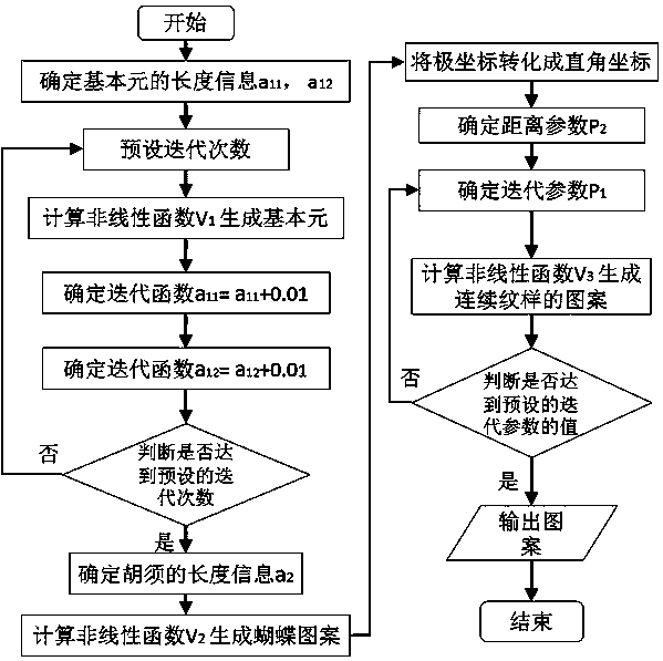 Butterfly Pattern Generation Method Based on Iterative Function