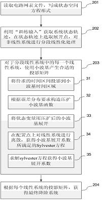 Nonlinear circuit time domain model reduction method and device