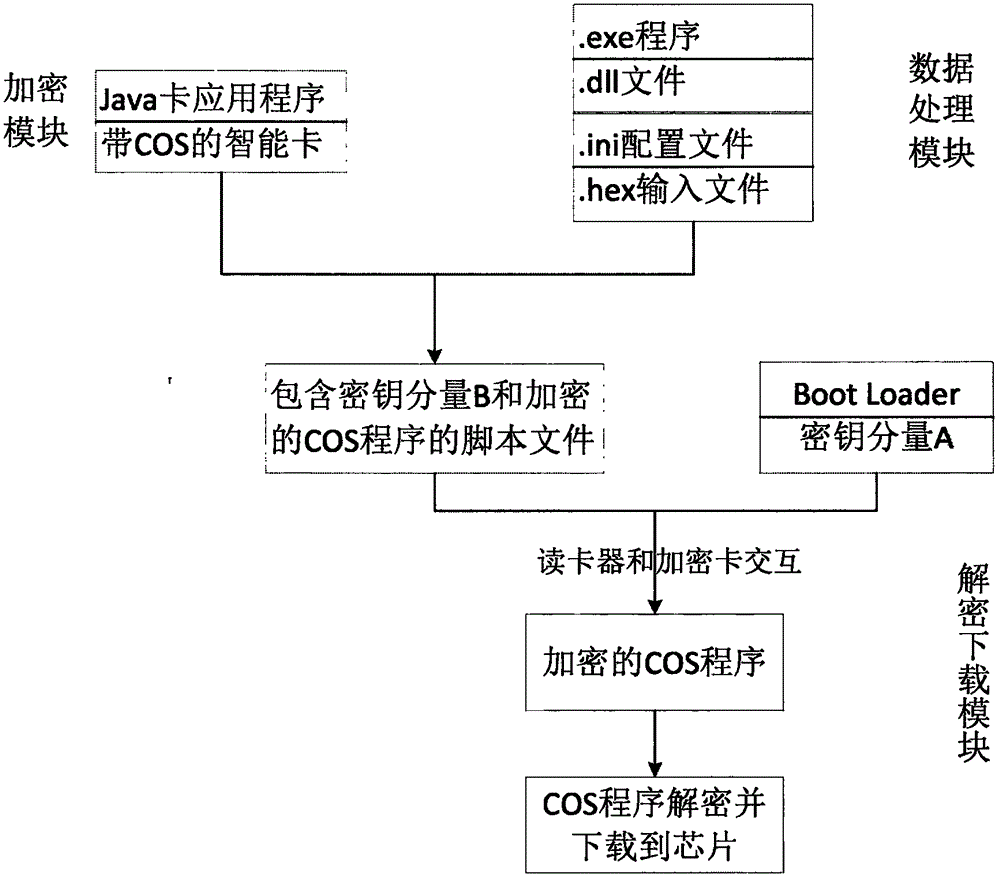 Intelligent card COS encrypting and downloading system