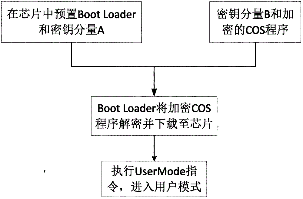 Intelligent card COS encrypting and downloading system