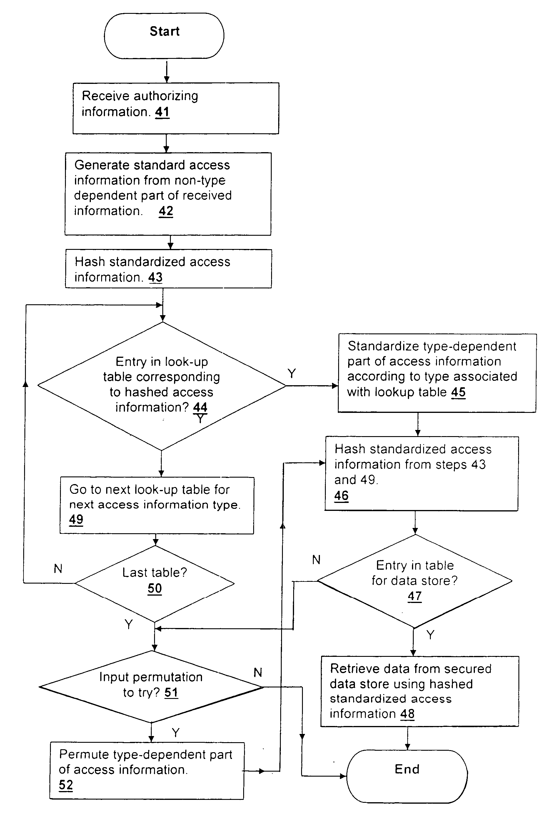 Method and system for efficiently retrieving secured data by securely pre-processing provided access information