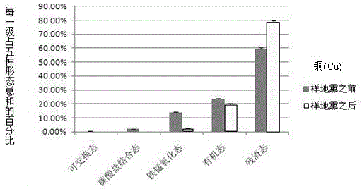 Soil smoldering remediation method for heavy metal co-contaminated soil