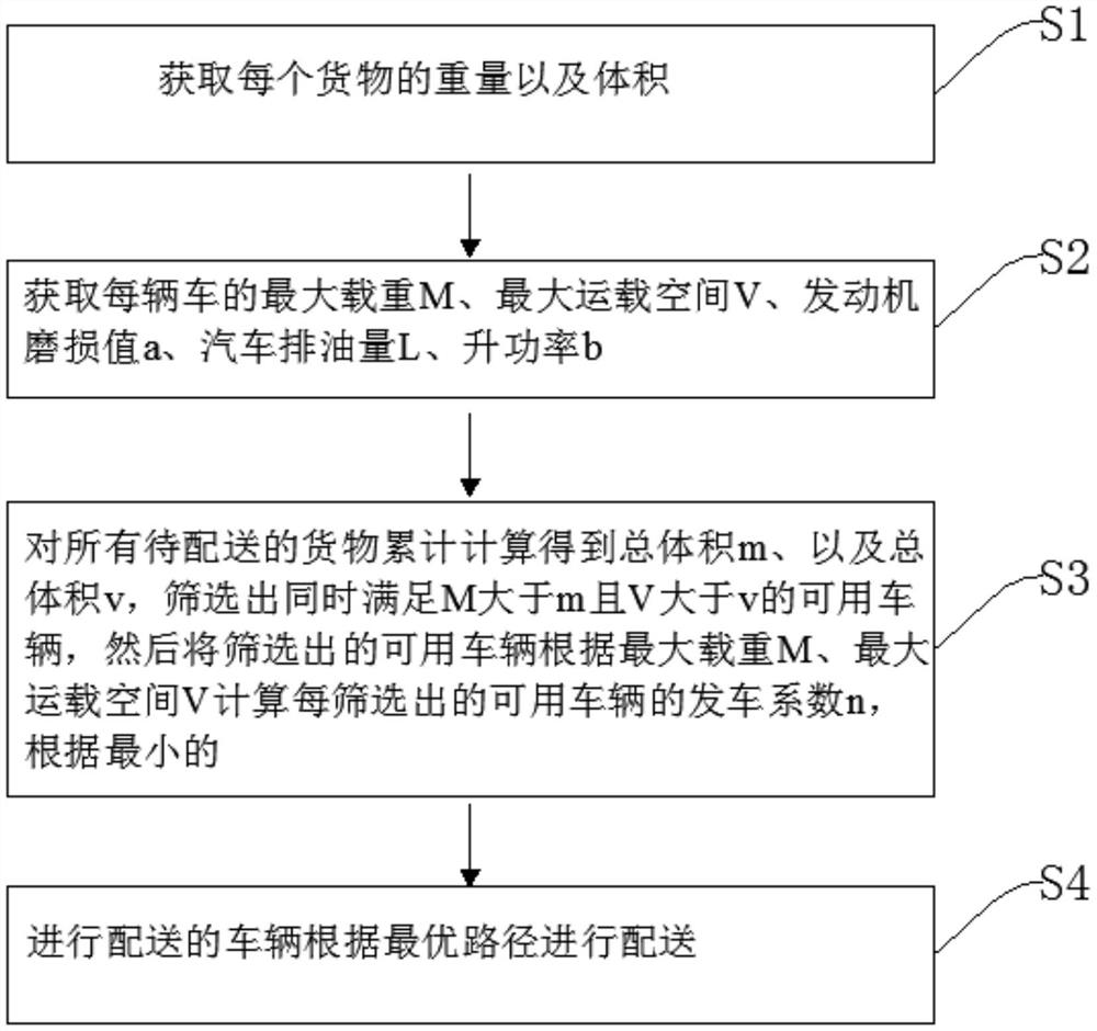 Intelligent logistics distribution method