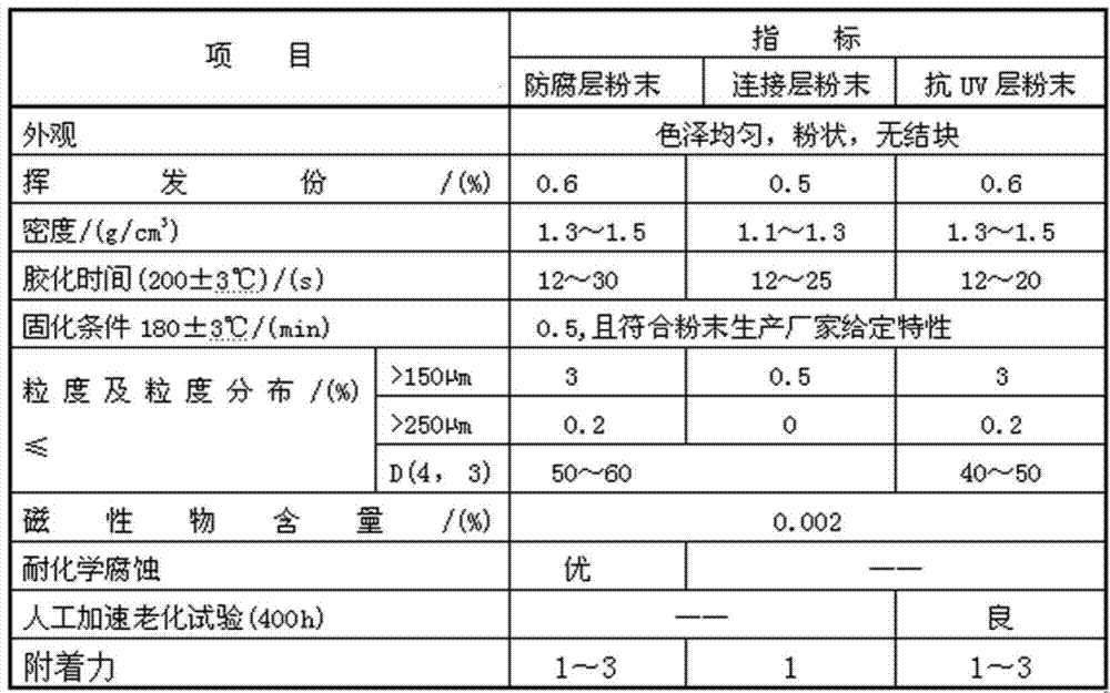 Processing method of anti-corrosion and anti-ultraviolet exposed steel gas pipeline