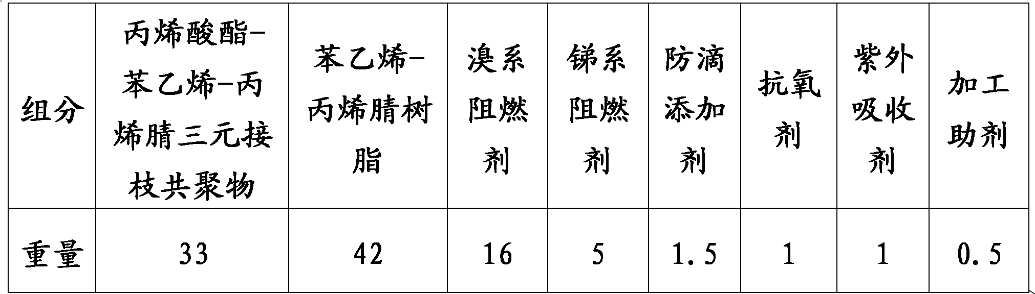 Flame-retarded ASA (Acrylic ester-Styrene-Acrylonitrile) modified resin and preparation method thereof