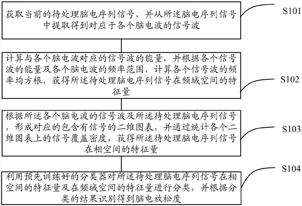 Electroencephalogram relaxing degree identifying method and device based on frequency domain and phase space