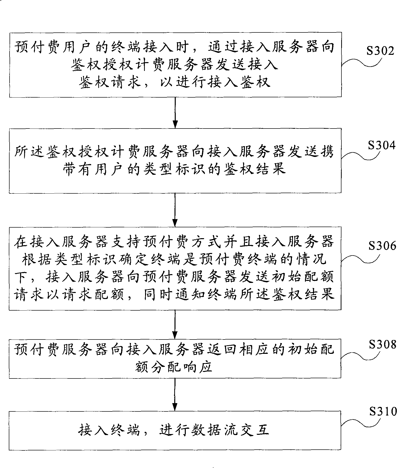 Access method for prepaid users