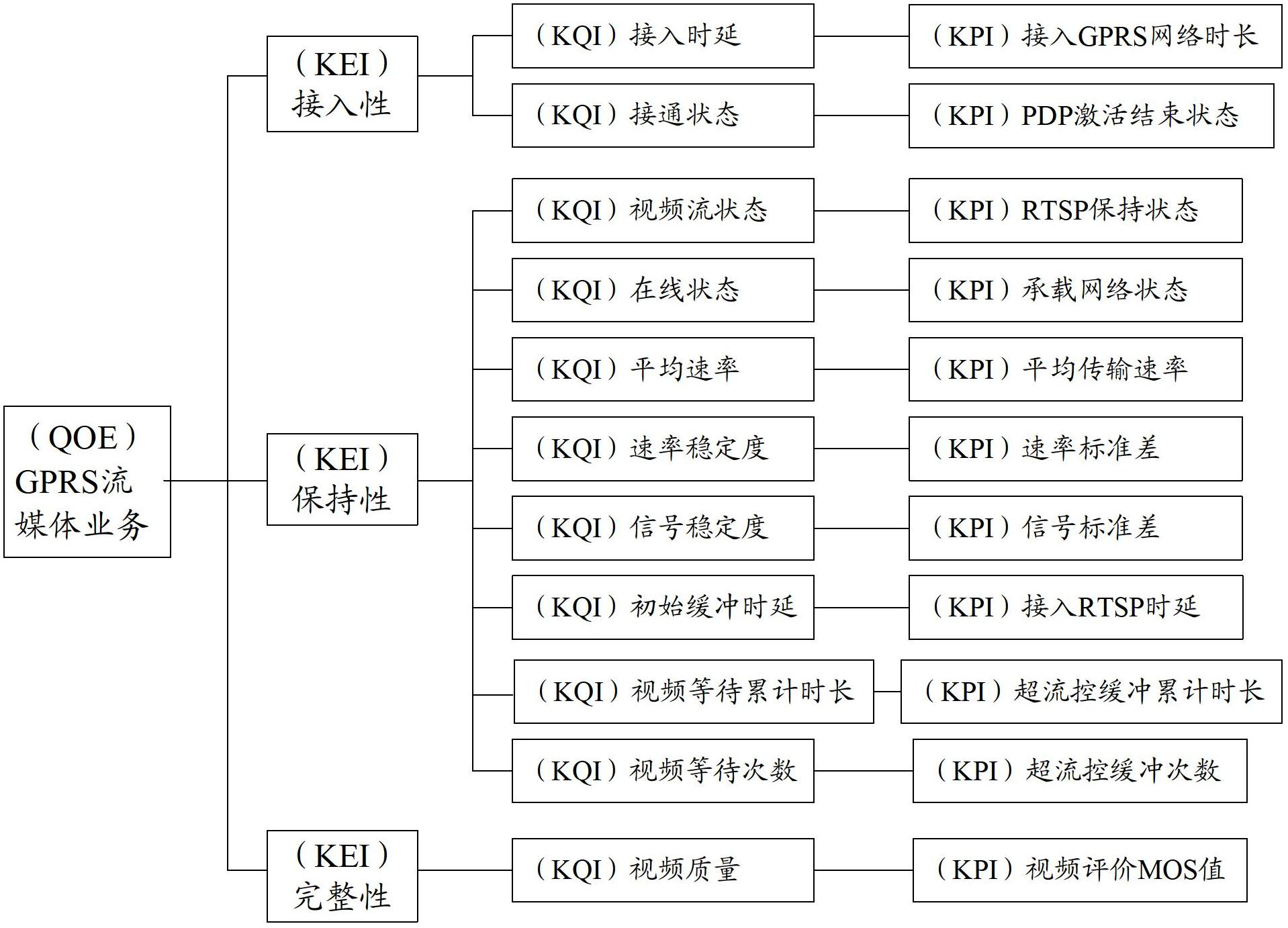 Method for evaluating QoE (Quality of Experience) of mobile streaming media service perception experience by simulating user behaviors