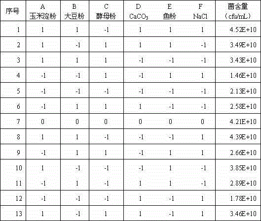 Fermentation culture method for bacillus subtilis PTS-394